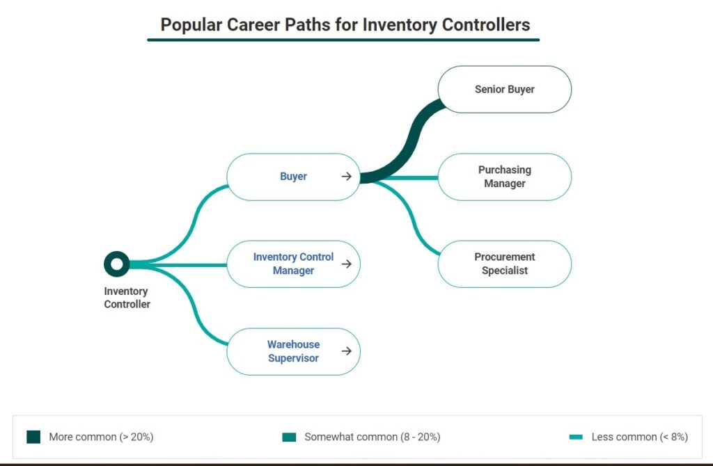 Inventory Controller Career Path