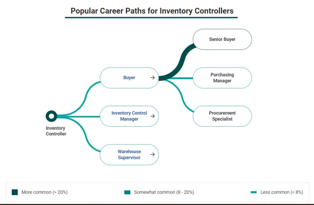 What Do Inventory Controller Do 