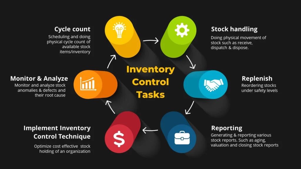 What is Inventory Control?